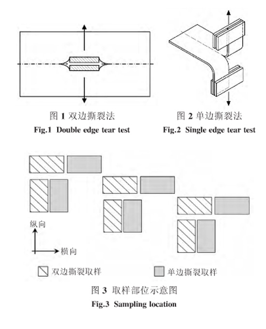 圖1、圖2、圖3：單雙邊撕裂方法和取樣部位示意圖